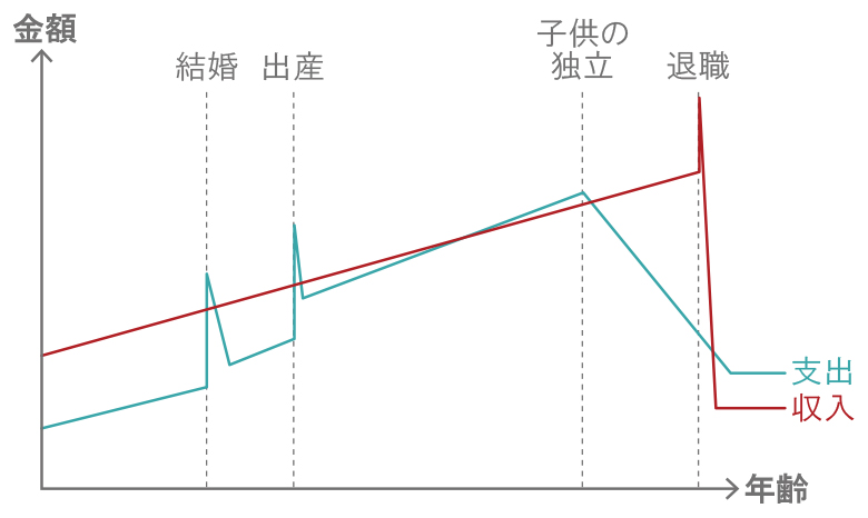 ライフスタイルの変化